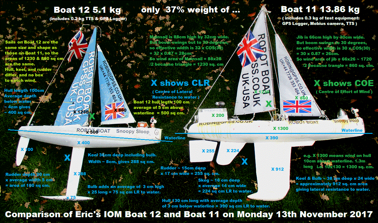 Comparison of Boats 12 and 11 on 13th November 2017